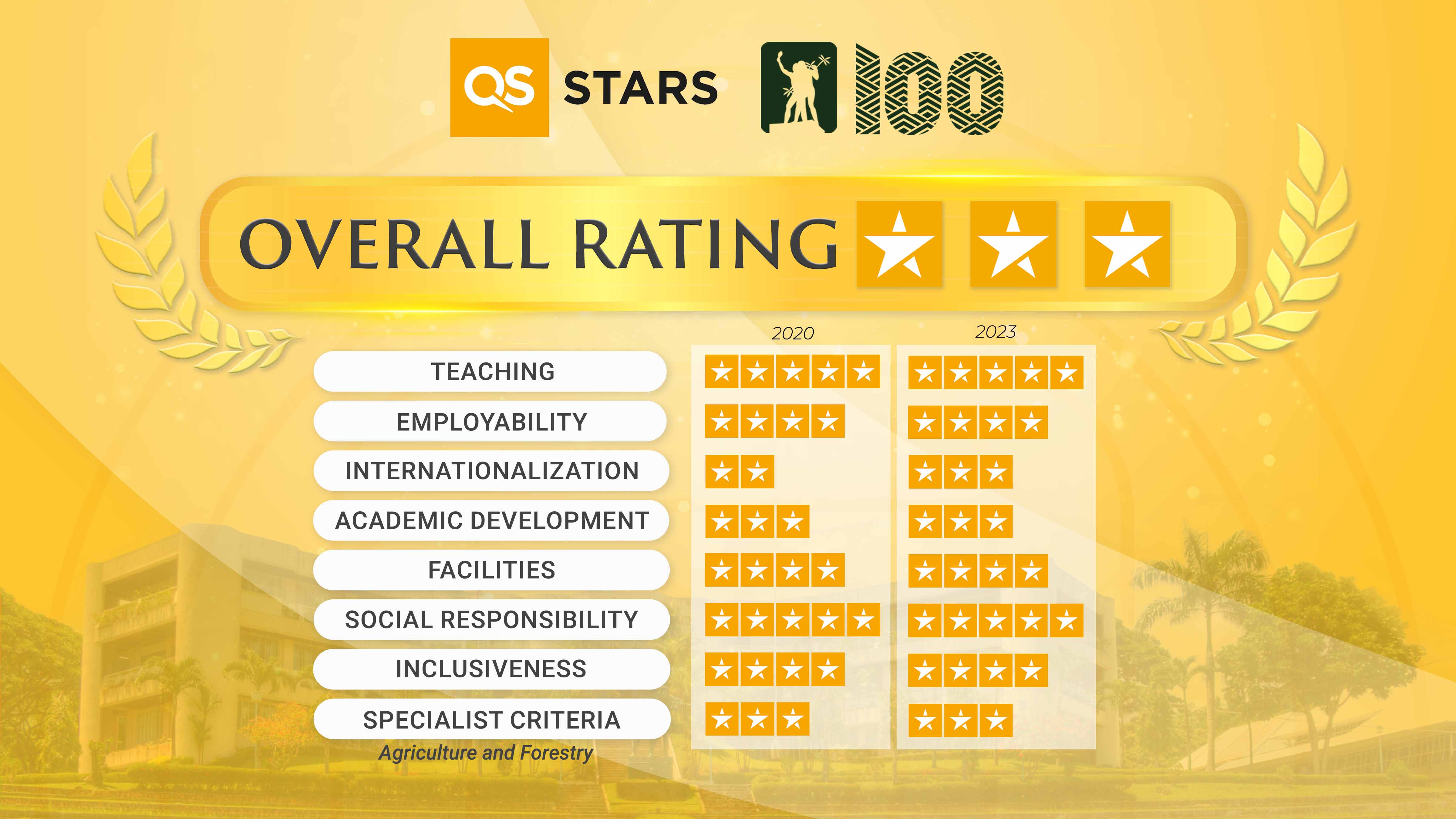 QS Star Rating 2023