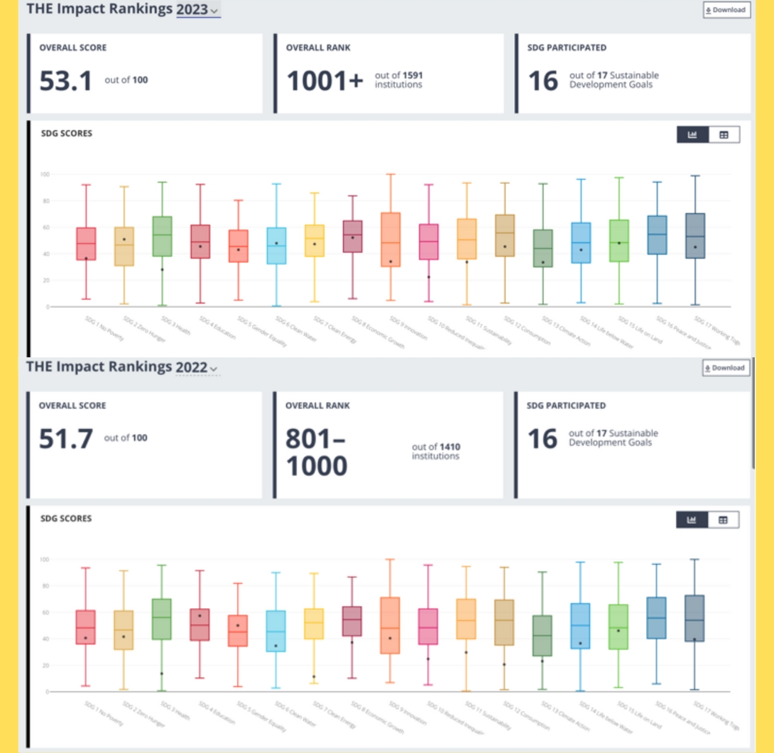 VSU makes it to the Times Higher Education Impact Rankings 2023