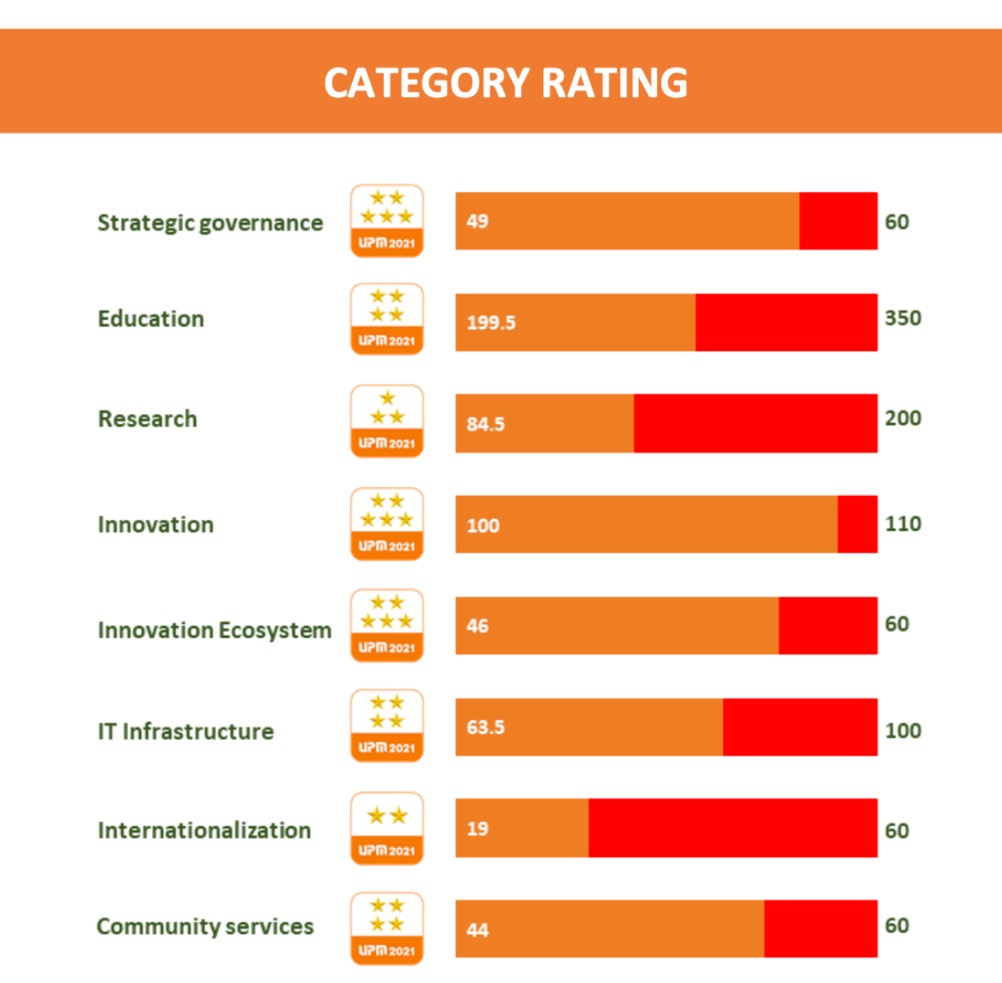 UPM rating system