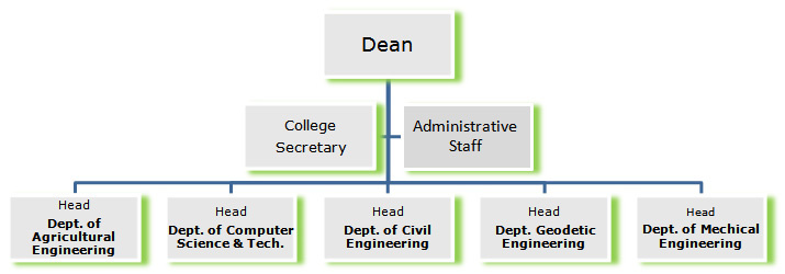 College Structure Chart