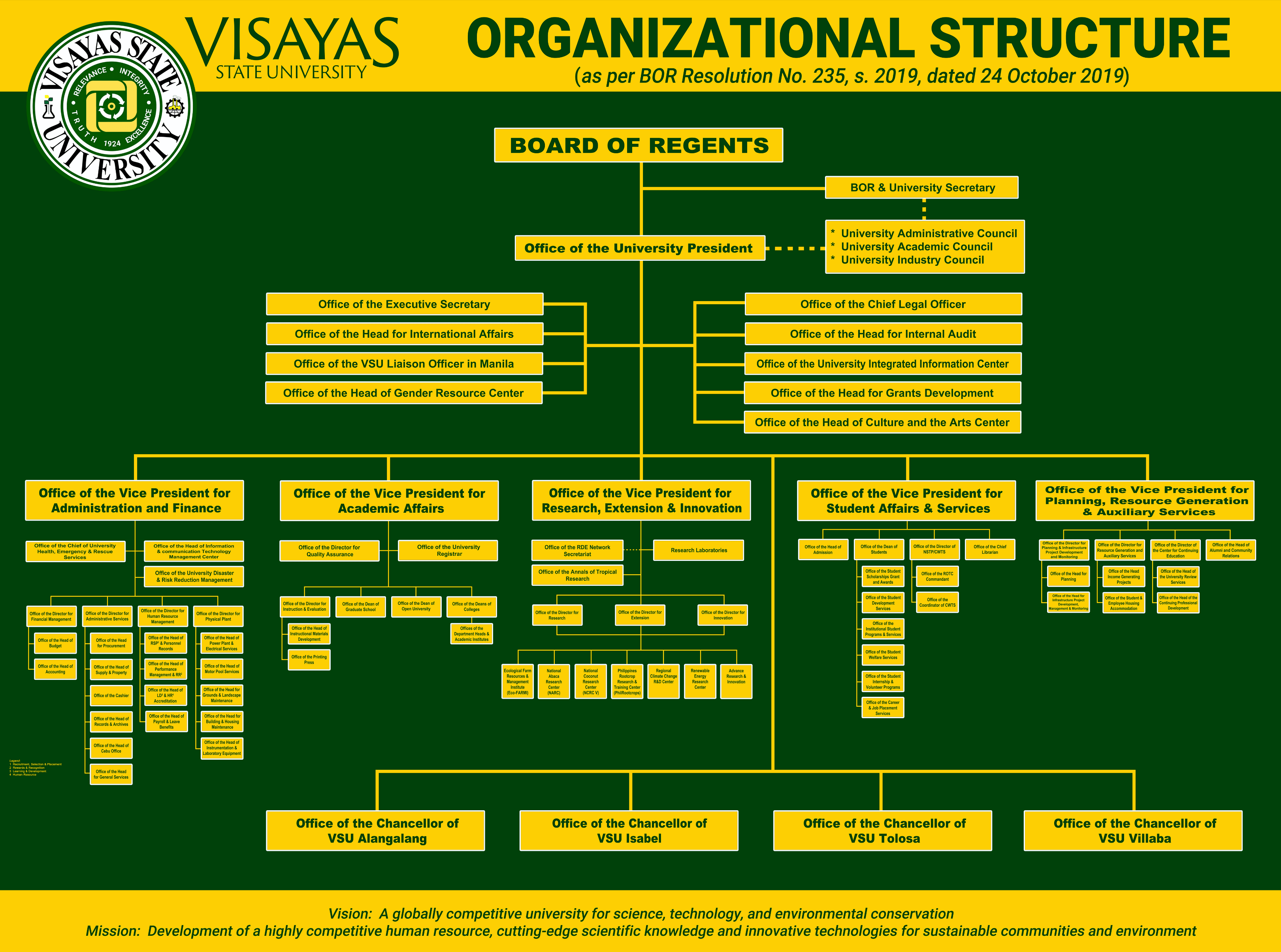 organizational structure min